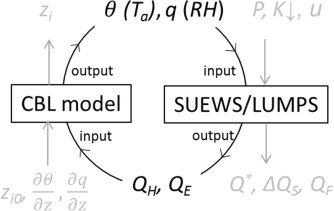 Relation between BLUEWS and SUEWS