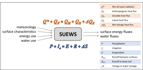 Overview of SUEWS